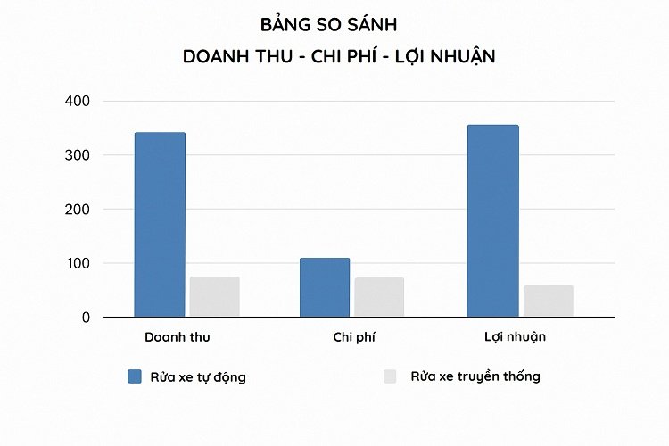 Loi ich lap dat he thong rua xe tu dong trong khu Vinhomes Central Park 1