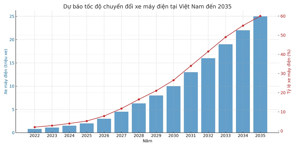 Tác động của lộ trình cấm xe máy xăng từ 2026: Cơ hội cho trạm sạc xe máy điện 7 TAC DONG CUA LO TRINH CAM XE MAY XANG 1