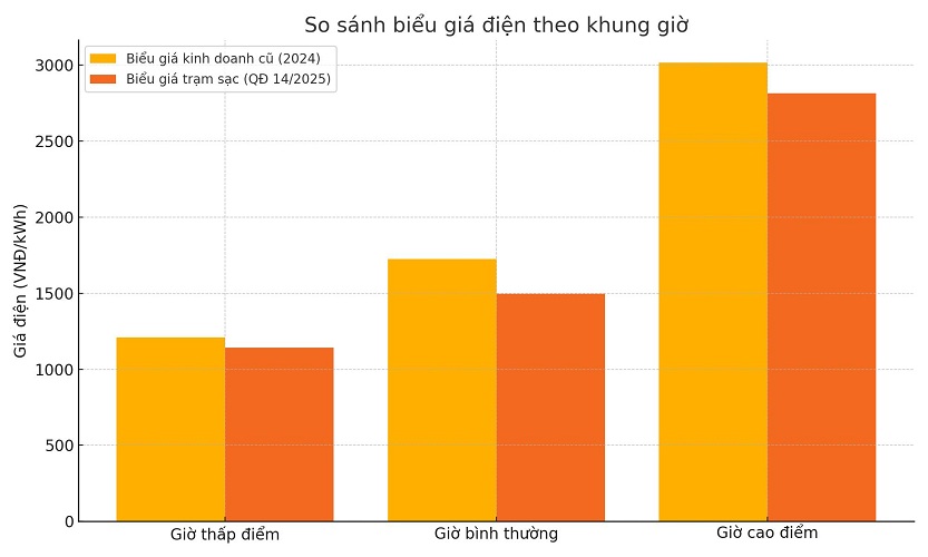 CAP NHAT BIEU GIA DIEN CHO TRAM SAC XE DIEN MOI NHAT 1